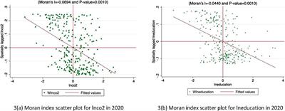 The dynamic spatial effects of education investment on carbon emissions: heterogeneous analysis based on north-south differences in China